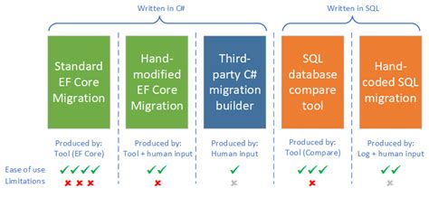 Handling Entity Framework Core Database Migrations In Production Part