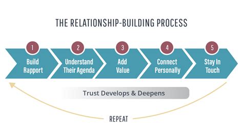 Building Relationships That Matter Andrew Sobel