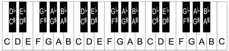 Piano Keyboard Diagram Keys With Notes Vlrengbr