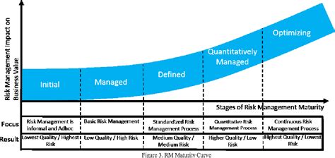 Risk Management A Maturity Model Based On Iso 31000 Semantic Scholar