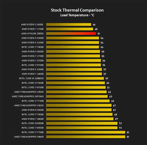 The 3700x includes more processing cores than the 3500x. Strazdas giesmininkas Andų sumišimas amd ryzen 5 3600x vs ...