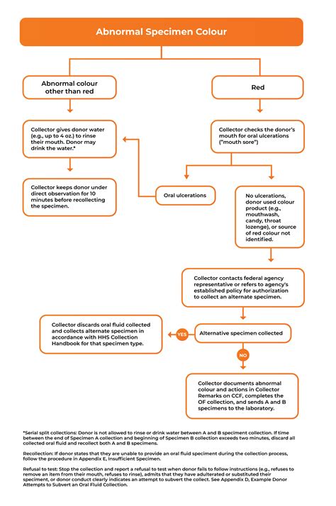 Certified DOT Specimen Collector (CDSC) – Oral Fluid Specialization - DATAC