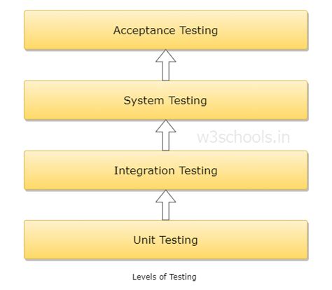 Software Testing Levels