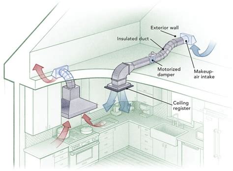 Kitchen exhaust fan duct installation. Kitchen Exhaust Hood Duct Installation | MyCoffeepot.Org