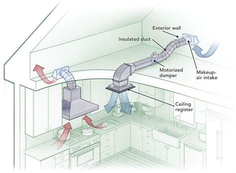 Your siding, flashing or block judy fits over the vent and it blends right into galvanized rectangular wall vent with spring return damper with 5 in. Kitchen Exhaust Hood Duct Installation | Kitchen ...