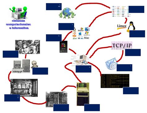 Mapa De La Evolución De Los Sistemas Computacionales E Informaticos By