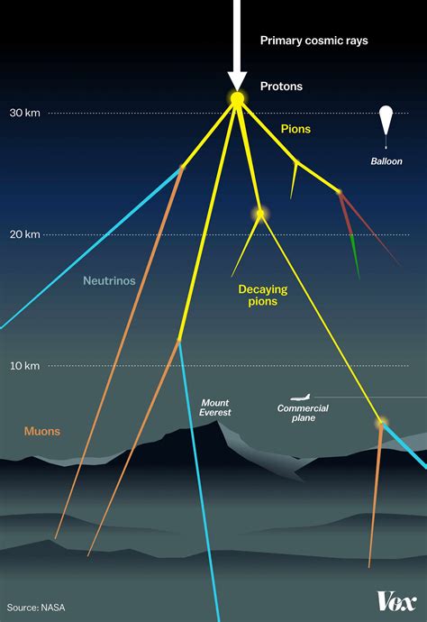 Cosmic Ray Physics Extremely Powerful Particles Are Slamming Into The