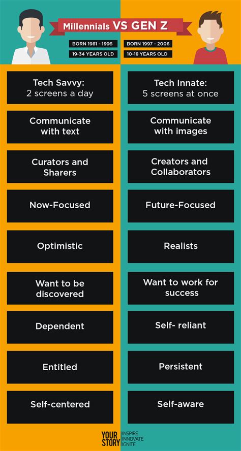 Afbeeldingsresultaat Voor Gen Z Vs Millennials Millennials Generation