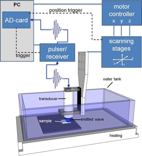 1 Schematic Setup Of A Conventional Scanning Acoustic Microscope As