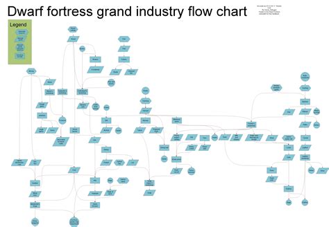 The Grandest And Most Complete Dwarf Fortress Flowchart As Of Yet Ak