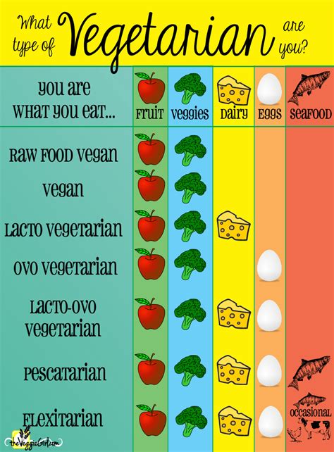 Vegetarian vs. Vegan: What's the Difference? | Vegetarian ...