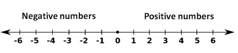 Ks2 Maths Year 6 1b Negative Numbers The Schools Of King Edward Vi