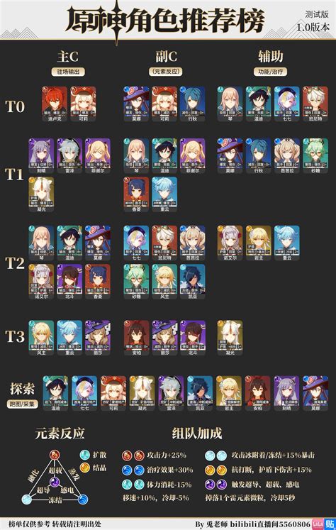 Our genshin impact weapons tier list has the list of latest weapons from the game so that you choose the best ones. CN Usagi Sensei Tier List Ver 1.0 (Includes Main DPS ...