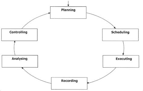 Planned Maintenance Work Cycle — Steps Download Scientific Diagram