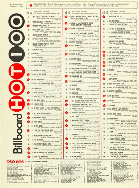 BILLBOARD HOT 100 TODAY IN 1971 | Billboard hot 100, Music charts