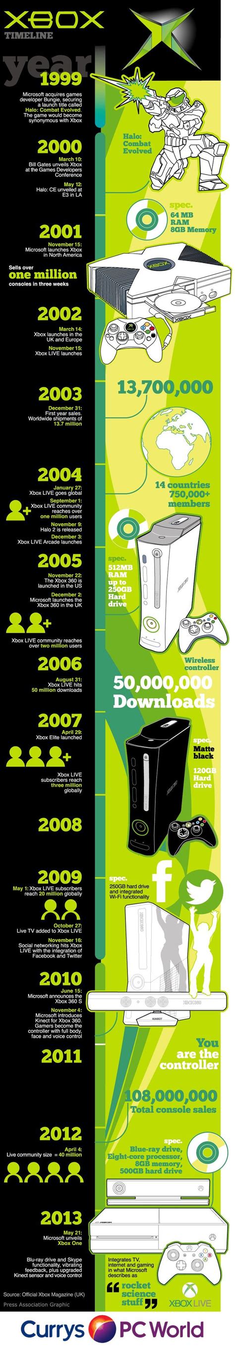 Timeline De Xbox Infografia Xbox One Consolas Videojuegos Clásicos