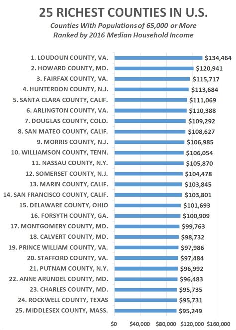 Census Bureau Dc Suburbs Remain Nations Richest Counties Cnsnews