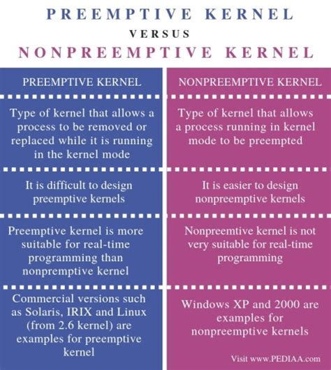 What Is The Difference Between Preemptive And Nonpreemptive Kernel