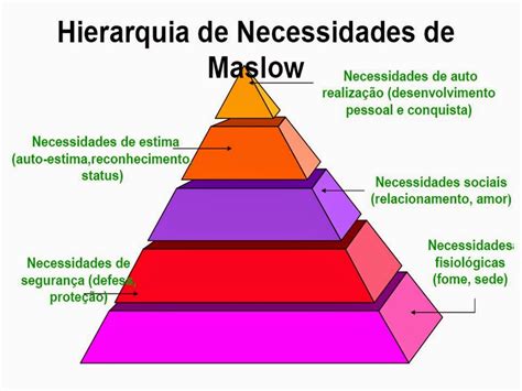 Hierarquia Das Necessidades De Maslow