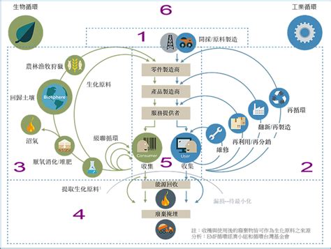 循環台灣基金會｜什麼是循環經濟？ | Circular economy, Economy infographic, Economy