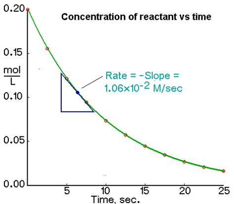 what is the difference between rate of reaction and instantanious rate