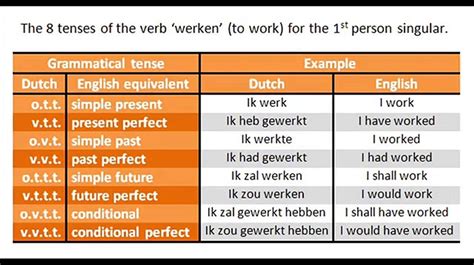 Learn Dutch Lesson 6 Verbs Video 1 Of 6 Video Dailymotion