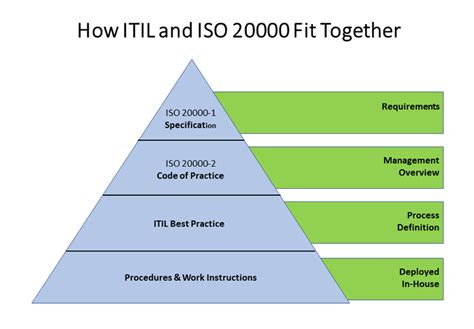 Itsm Vs Itil Understanding The Similarities And Differences Giva