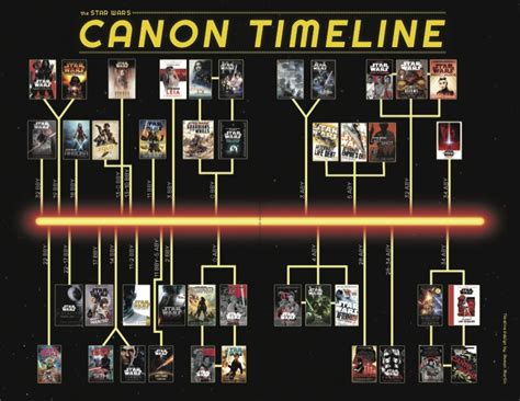 Infographic The New Star Wars Canon Timeline