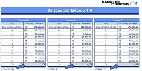 Método de Seleção de Projetos Taxa Interna de Retorno TIR Radar de