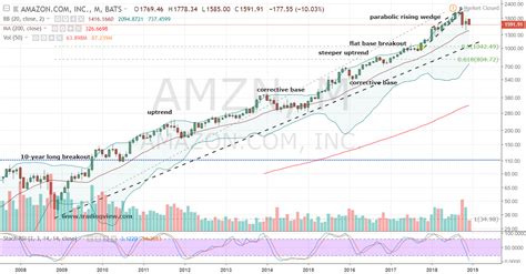 Brain storm (angela richman, death investigator) Shorting Amazon (AMZN) Stock Still Makes Sense | InvestorPlace