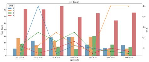 Python Making Categorical Or Grouped Bar Graph With Secondary Axis