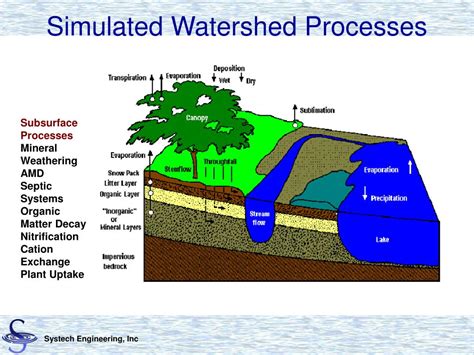 Ppt Warmf Watershed Model Powerpoint Presentation Free Download Id