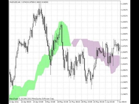 Also when using the macd ichimoku indicator for mt4, flat clouds for a very prolonged period indicates that price actions might be caught in a range and that it should not be traded at the moment. Ichimoku Cloud - indicator for MetaTrader 5 - YouTube