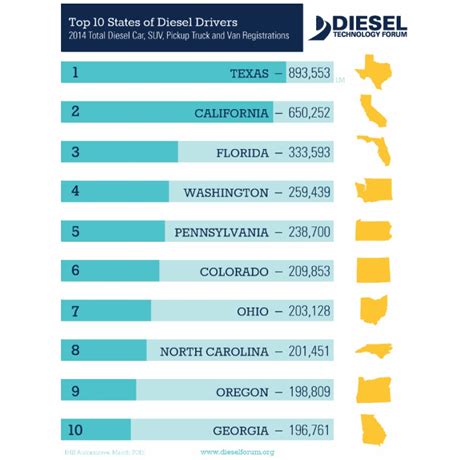 Which States Have The Most Diesel Vehicles New Data Gives Results