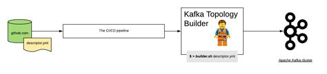 Welcome to Kafka Topology Builder's documentation! — Kafka Topology ...
