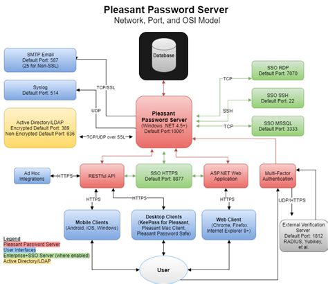 1 Server Port Network And Osi Model Pleasant Solutions