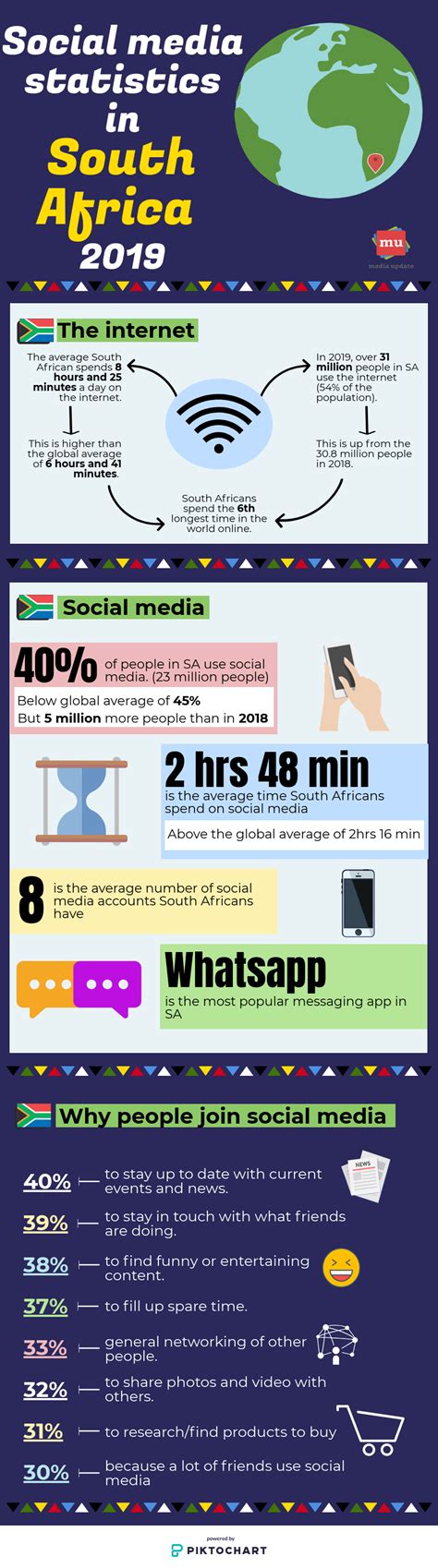 Infographic 2019 South African Social Media Stats Social Media Stats