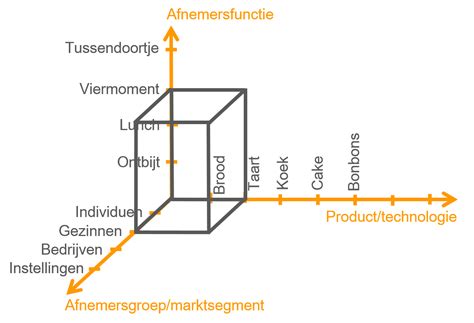 Abell Diagram Managementmodellensite