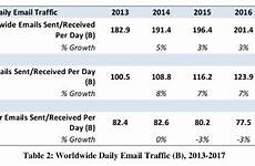 email worldwide use emails billion per much daily accounts million sent received do consumer personal business