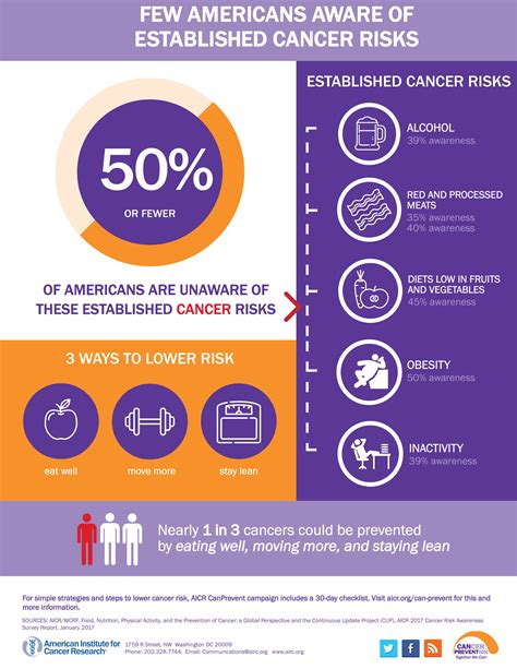 Cancer Risk Awareness Infographic American Institute For Cancer