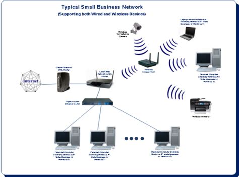 Typical Small Business Network
