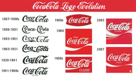 Coca Cola History Timeline Timetoast Timelines