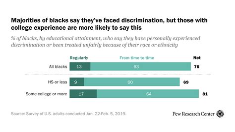 college educated blacks more likely to have faced discrimination pew research center