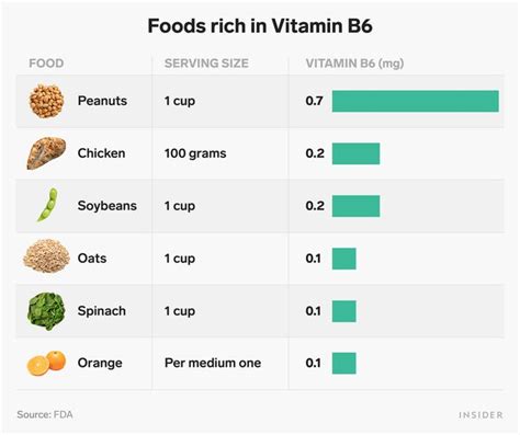 Sorted list of food low in vitamin b6. Vitamin B6: 7 science-sponsored benefits and How the ...