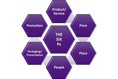 Use the Six Ps of Marketing to Brainstorm Ways to Increase ...