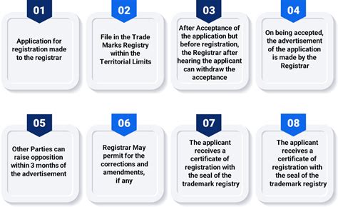 Trademark Registration Online Advantages Process Documents Enterslice