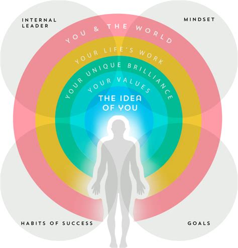 The Idea Of You Mastering Clarity Of Self Masters In Clarity