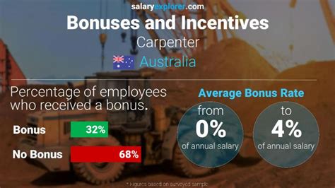 Carpenter Average Salary In Australia 2023 The Complete Guide