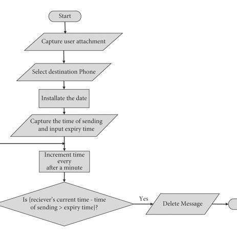 A Flowchart Showing The Description Of The Algorithm Download Scientific Diagram