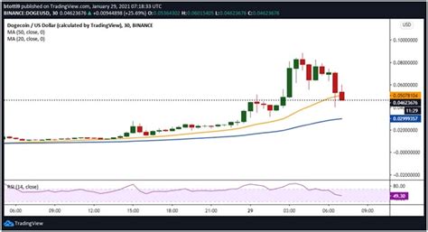 Here is it as well as other useful data about this kind of cryptocurrency. Dogecoin Price After 10 Years : 'Ruff' Month? Dogecoin's ...